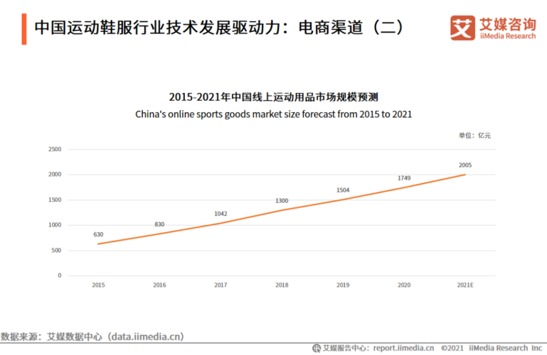 2021年中国运动鞋服行业发展报告预计市场规模将达3858亿元